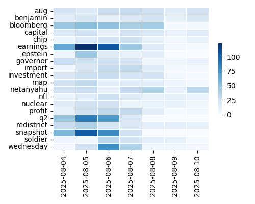 Heatmap of Top Tags