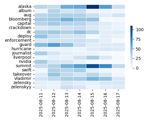 Heatmap of Top Tags