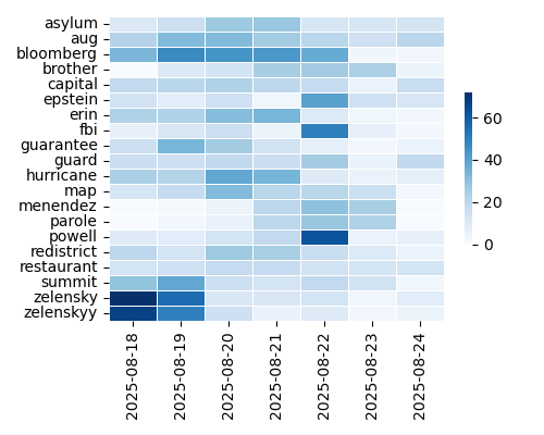 Heatmap of Top Tags