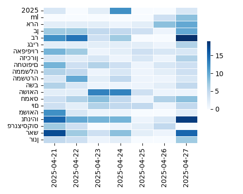Heatmap of Top Tags