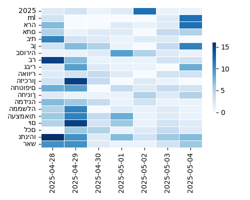 Heatmap of Top Tags