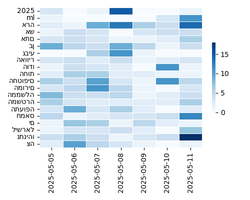 Heatmap of Top Tags