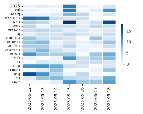 Heatmap of Top Tags