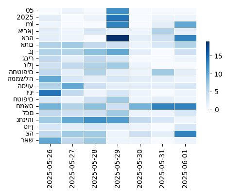 Heatmap of Top Tags