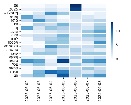 Heatmap of Top Tags