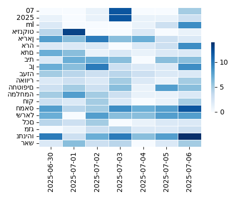 Heatmap of Top Tags