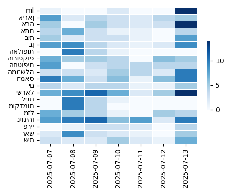 Heatmap of Top Tags