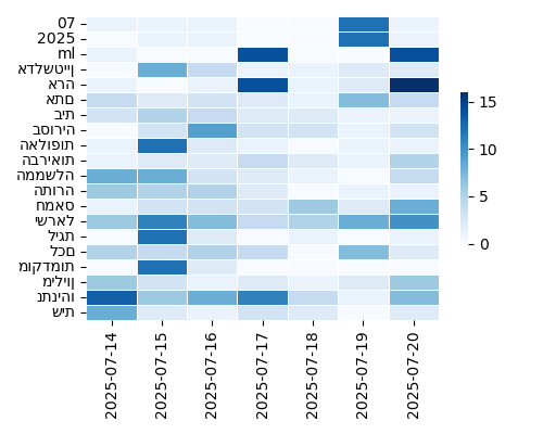 Heatmap of Top Tags