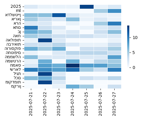Heatmap of Top Tags
