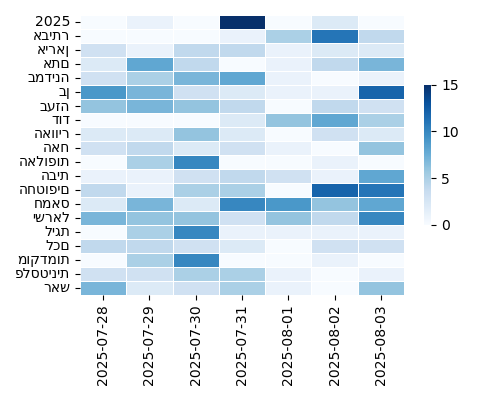 Heatmap of Top Tags