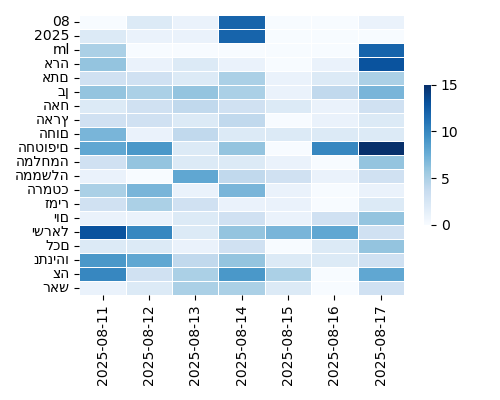 Heatmap of Top Tags
