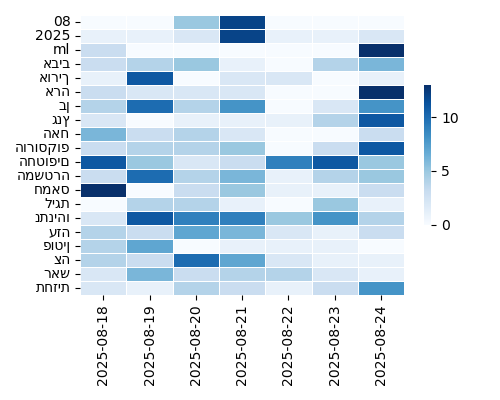 Heatmap of Top Tags