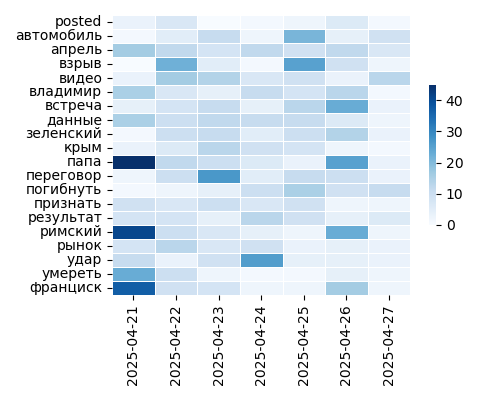 Heatmap of Top Tags