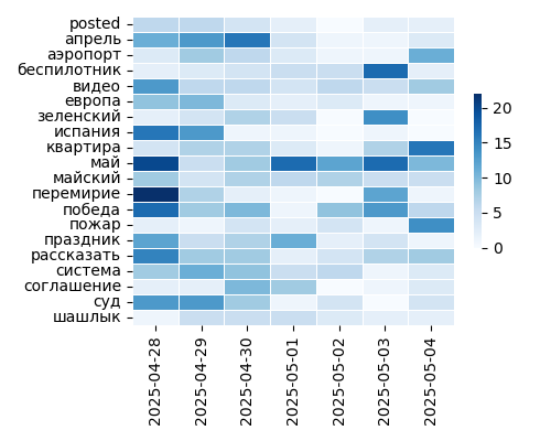 Heatmap of Top Tags