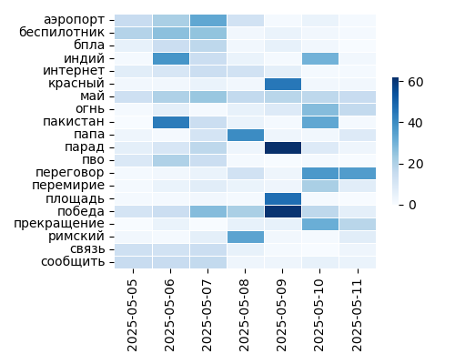 Heatmap of Top Tags