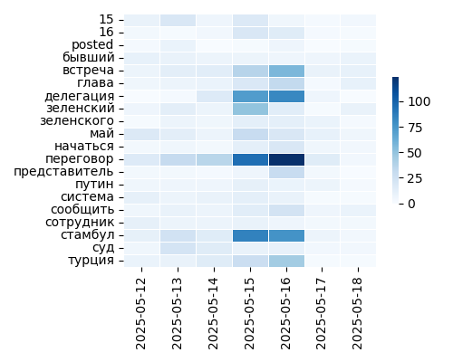 Heatmap of Top Tags