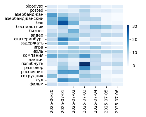 Heatmap of Top Tags