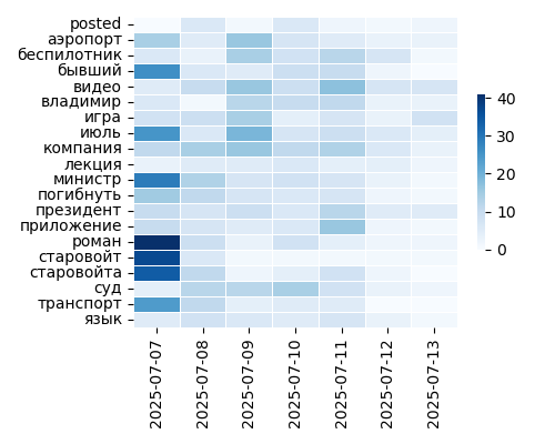 Heatmap of Top Tags