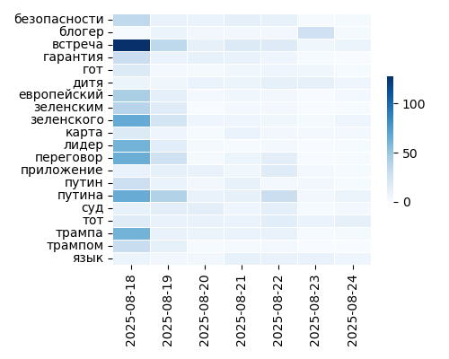 Heatmap of Top Tags