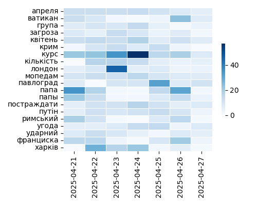 Heatmap of Top Tags