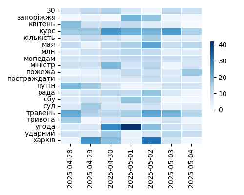 Heatmap of Top Tags