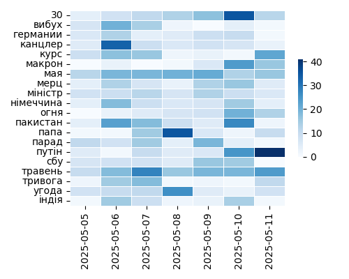 Heatmap of Top Tags