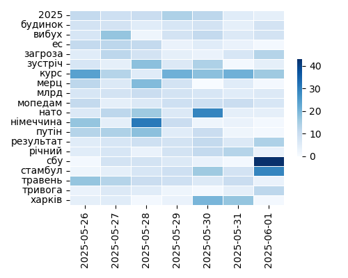 Heatmap of Top Tags