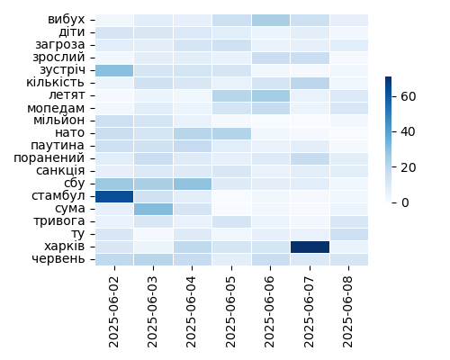 Heatmap of Top Tags
