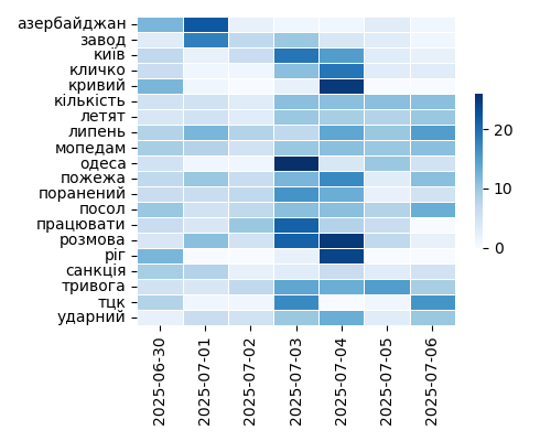 Heatmap of Top Tags