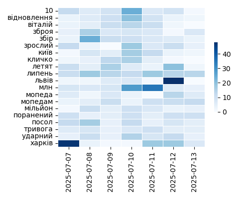 Heatmap of Top Tags