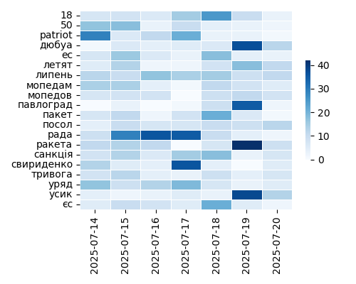 Heatmap of Top Tags