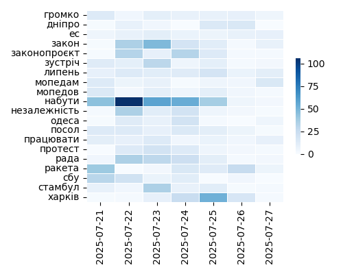 Heatmap of Top Tags