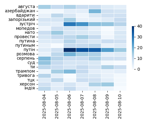 Heatmap of Top Tags