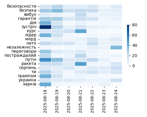 Heatmap of Top Tags
