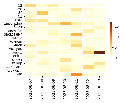 Heatmap of Most Volatile Tags