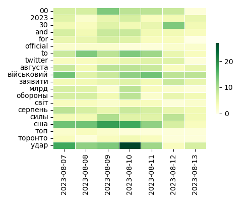 Heatmap of Least Volatile Tags