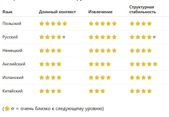 Таблица языков со звёздочками по трём столбцам: длинный контекст, извлечение, структурная стабильность. Польский впереди, русский следом