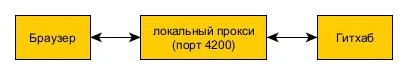 Схема без кеша