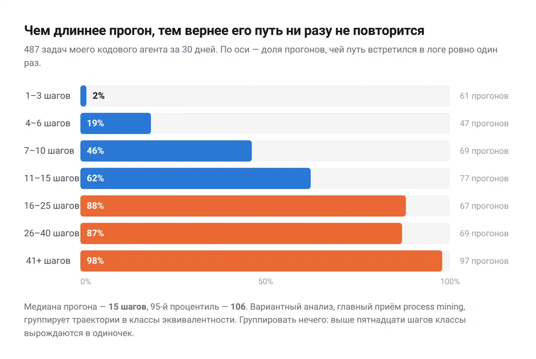 Доля прогонов с уникальным путём растёт от 2% на коротких задачах до 98% на длинных