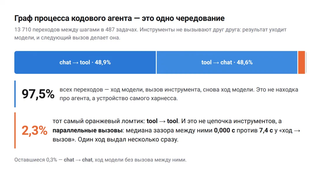 97,5% всех переходов — это чередование chat → tool → chat