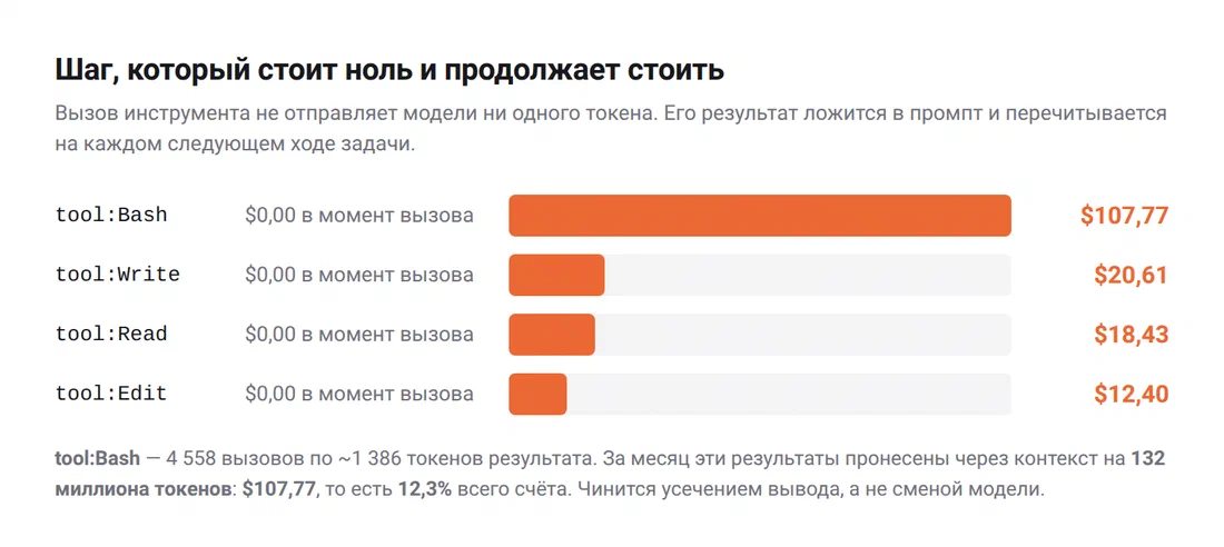 tool:Bash — $0,00 в момент вызова и $107,77 на остатке траекторий